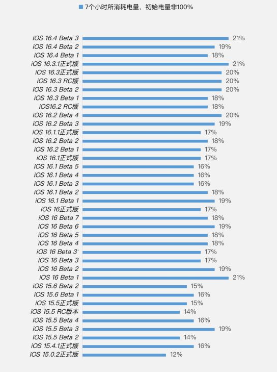 临朐苹果手机维修分享iOS 16.4 Beta 3续航跑分等测试结果汇总 