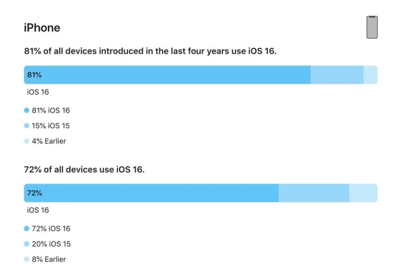 临朐苹果手机维修分享iOS 16 / iPadOS 16 安装率 