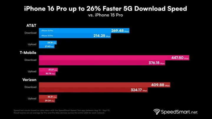 临朐苹果手机维修分享iPhone 16 Pro 系列的 5G 速度 